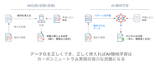 図2 KKD(勘/経験/度胸)とAI/機械学習の比較