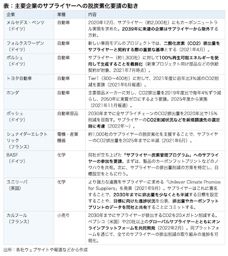 図4 主要企業のサプライヤーへの脱炭素化要請の動き
出典 JETRO 企業に求められる「守り」と「攻め」の脱炭素（世界）