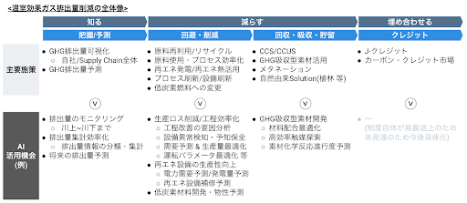 図5 温室効果ガス排出量削減の全体像(ステップx主要施策xAI活用機会)
