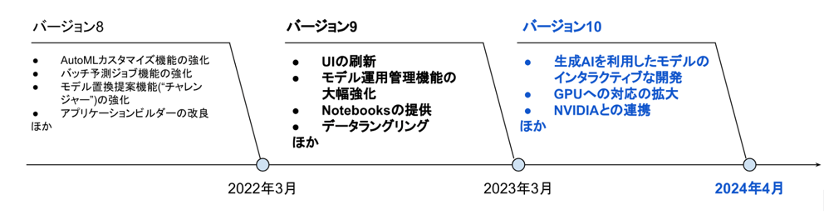 DataRobot最新機能２