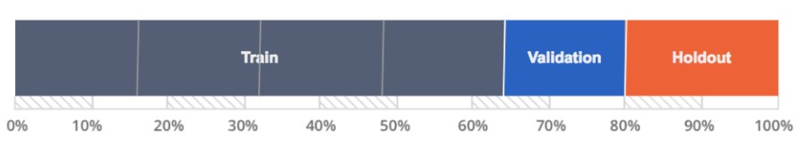 Training Sets, Validation Sets, and Holdout Sets in Machine Learning